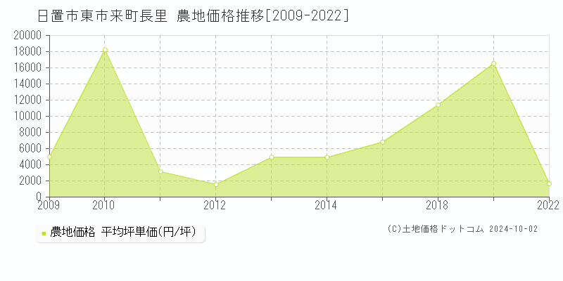 東市来町長里(日置市)の農地価格推移グラフ(坪単価)[2009-2022年]