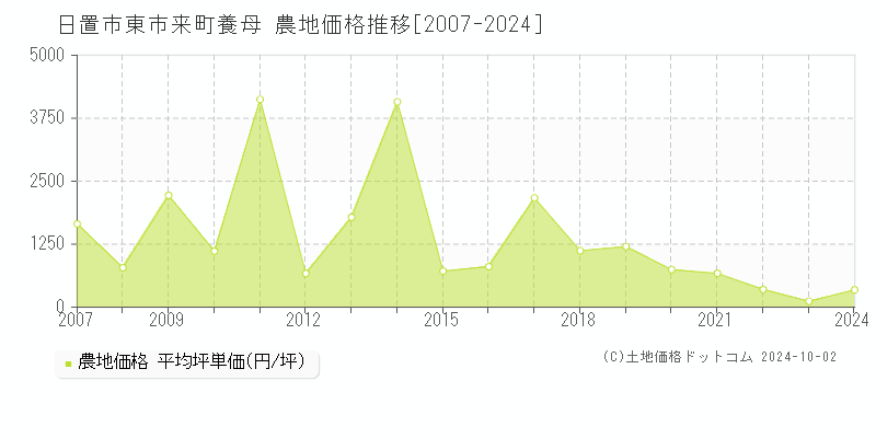 東市来町養母(日置市)の農地価格推移グラフ(坪単価)[2007-2024年]