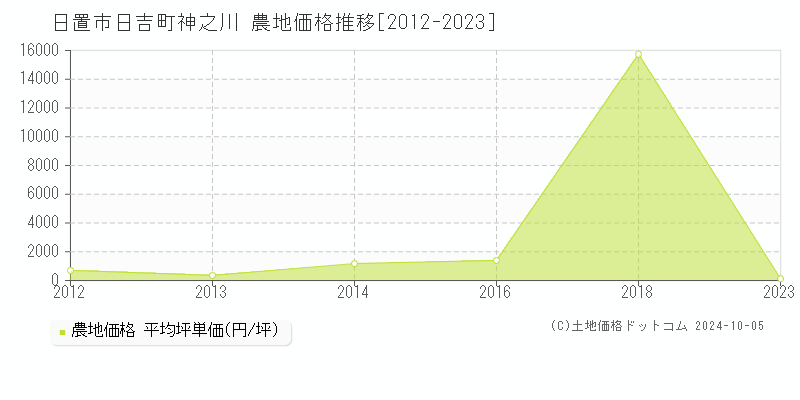 日吉町神之川(日置市)の農地価格推移グラフ(坪単価)[2012-2023年]