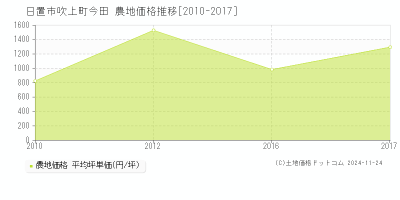 吹上町今田(日置市)の農地価格推移グラフ(坪単価)[2010-2017年]