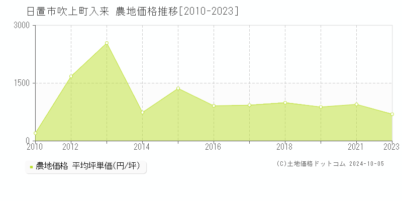 吹上町入来(日置市)の農地価格推移グラフ(坪単価)