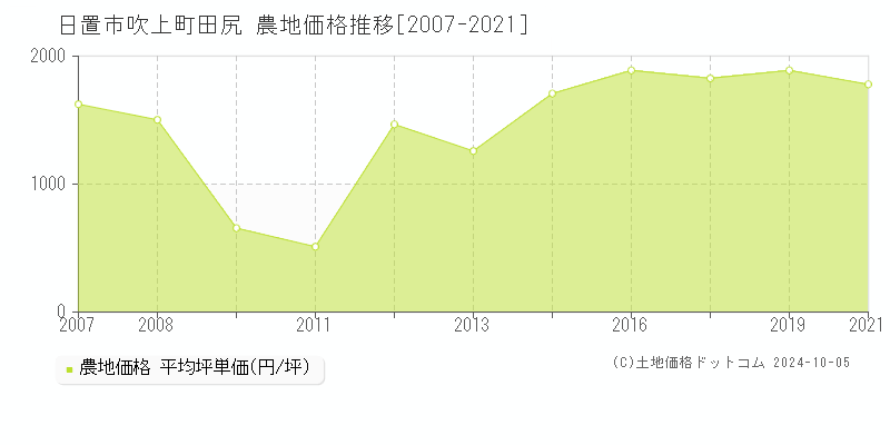 吹上町田尻(日置市)の農地価格推移グラフ(坪単価)[2007-2021年]