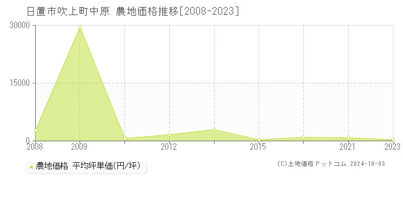 吹上町中原(日置市)の農地価格推移グラフ(坪単価)[2008-2023年]