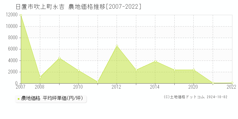 吹上町永吉(日置市)の農地価格推移グラフ(坪単価)[2007-2022年]