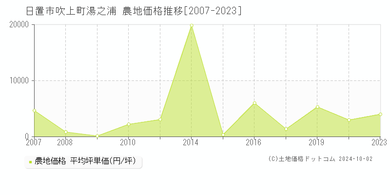 吹上町湯之浦(日置市)の農地価格推移グラフ(坪単価)[2007-2023年]