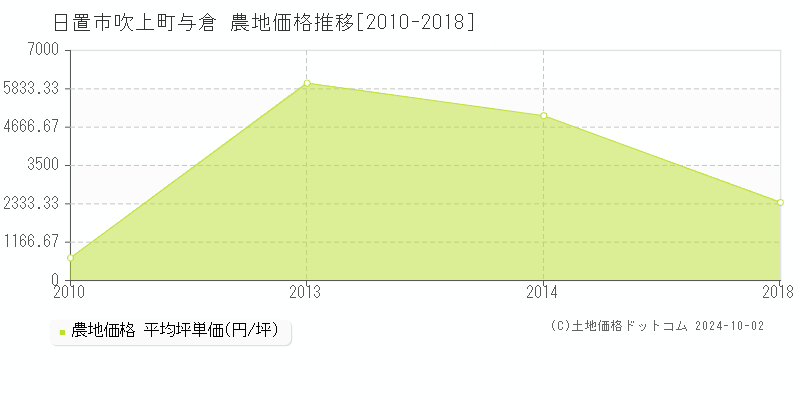 吹上町与倉(日置市)の農地価格推移グラフ(坪単価)[2010-2018年]