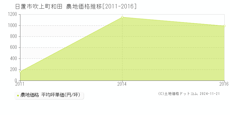 吹上町和田(日置市)の農地価格推移グラフ(坪単価)[2011-2016年]