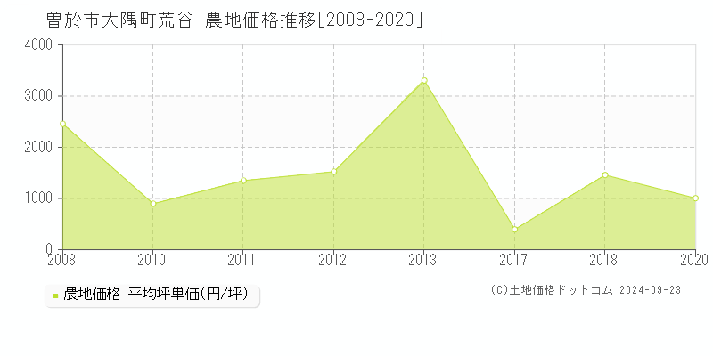 大隅町荒谷(曽於市)の農地価格推移グラフ(坪単価)[2008-2020年]