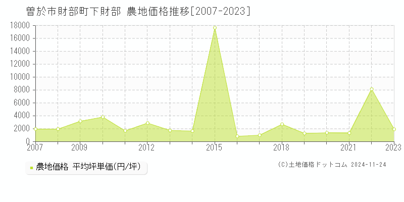 財部町下財部(曽於市)の農地価格推移グラフ(坪単価)[2007-2023年]