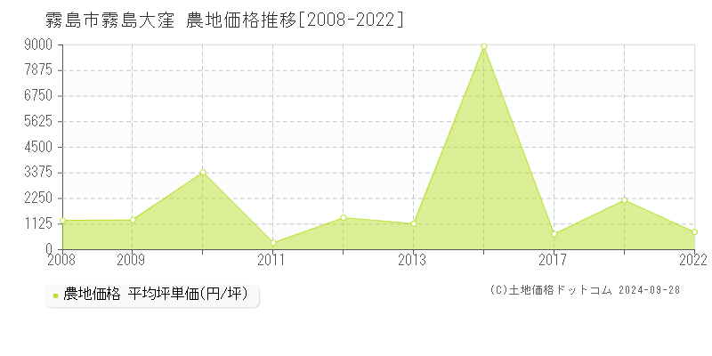 霧島市霧島大窪の農地取引事例推移グラフ 