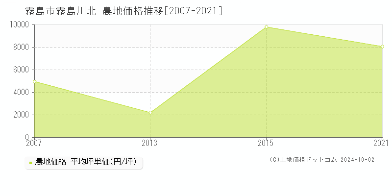 霧島川北(霧島市)の農地価格推移グラフ(坪単価)[2007-2021年]