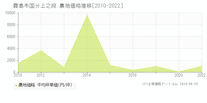 霧島市国分上之段の農地取引事例推移グラフ 