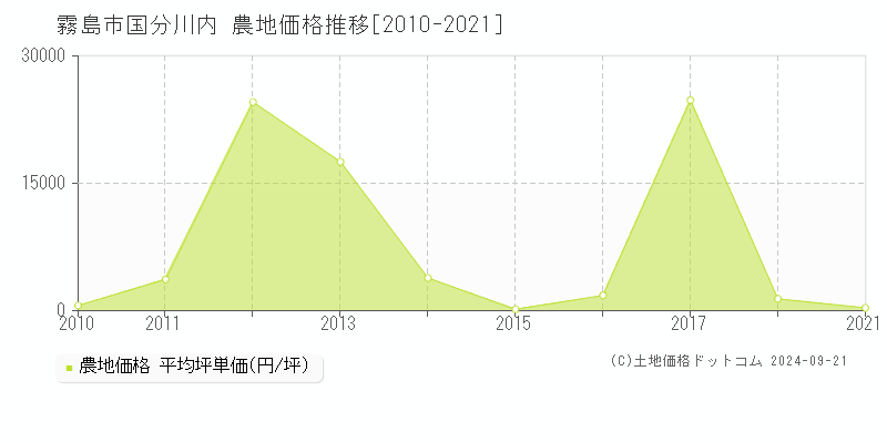 国分川内(霧島市)の農地価格推移グラフ(坪単価)[2010-2021年]