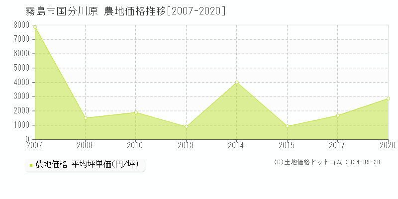 国分川原(霧島市)の農地価格推移グラフ(坪単価)