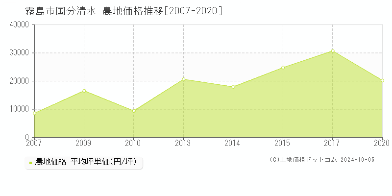 国分清水(霧島市)の農地価格推移グラフ(坪単価)[2007-2020年]