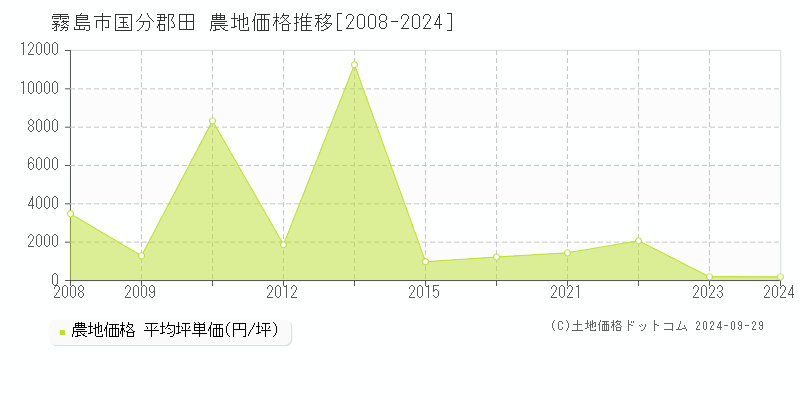 国分郡田(霧島市)の農地価格推移グラフ(坪単価)[2008-2024年]