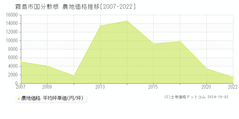 国分敷根(霧島市)の農地価格推移グラフ(坪単価)[2007-2022年]