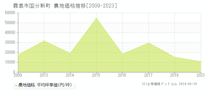 国分新町(霧島市)の農地価格推移グラフ(坪単価)[2009-2023年]