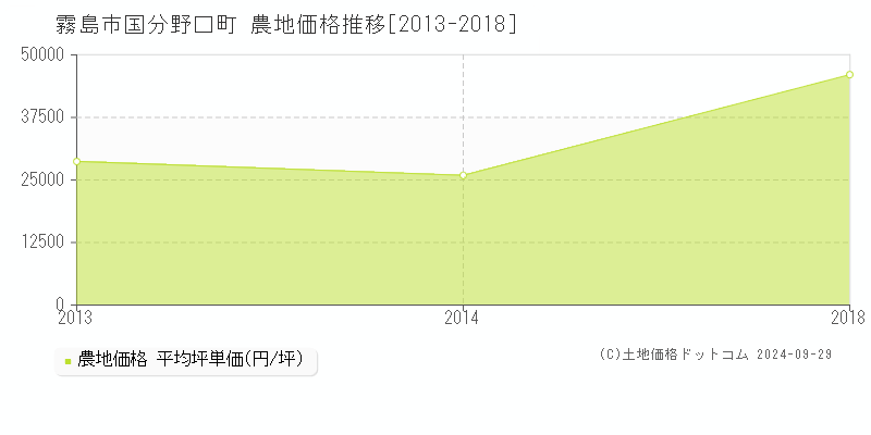 国分野口町(霧島市)の農地価格推移グラフ(坪単価)[2013-2018年]