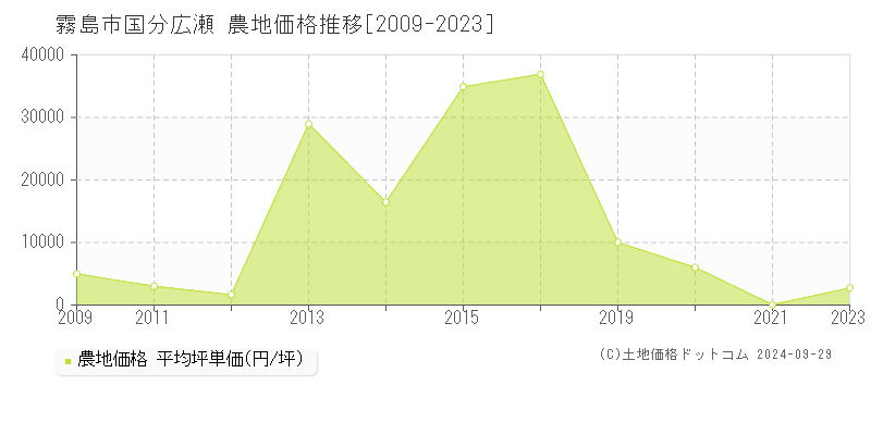 霧島市国分広瀬の農地取引事例推移グラフ 