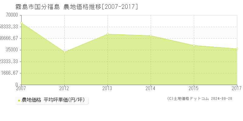 国分福島(霧島市)の農地価格推移グラフ(坪単価)[2007-2017年]