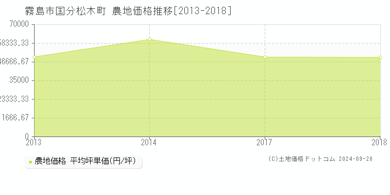 霧島市国分松木町の農地取引事例推移グラフ 