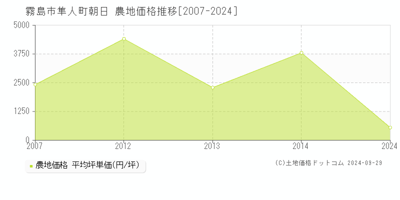 隼人町朝日(霧島市)の農地価格推移グラフ(坪単価)[2007-2024年]