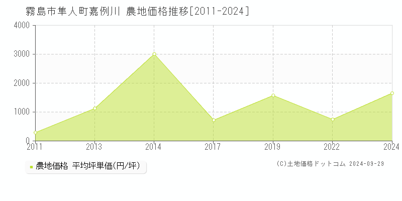 隼人町嘉例川(霧島市)の農地価格推移グラフ(坪単価)[2011-2024年]