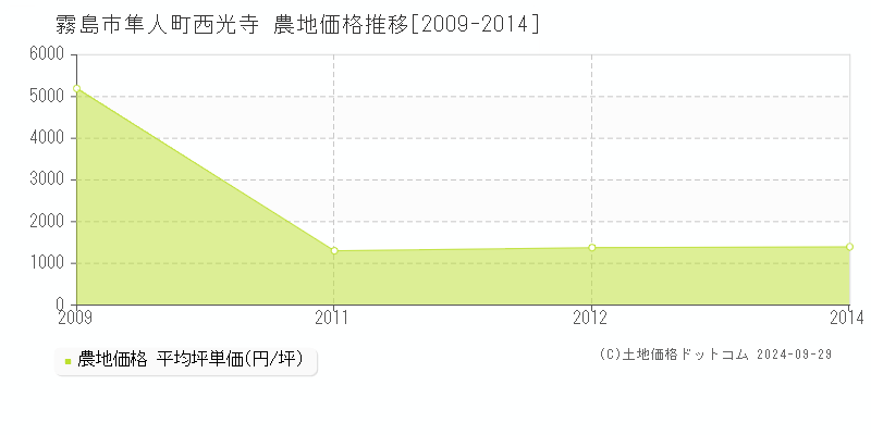 霧島市隼人町西光寺の農地取引事例推移グラフ 