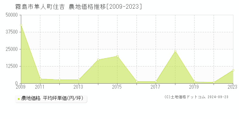 隼人町住吉(霧島市)の農地価格推移グラフ(坪単価)[2009-2023年]