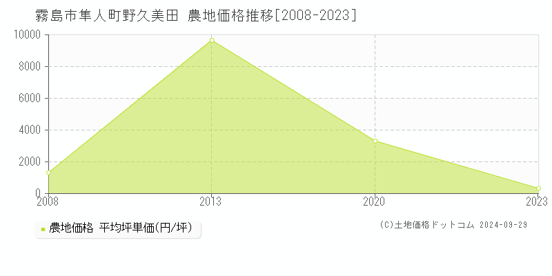 隼人町野久美田(霧島市)の農地価格推移グラフ(坪単価)[2008-2023年]