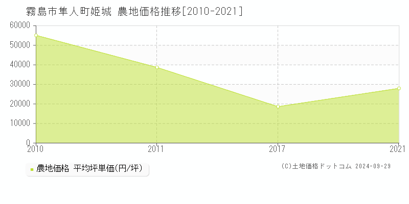 隼人町姫城(霧島市)の農地価格推移グラフ(坪単価)[2010-2021年]