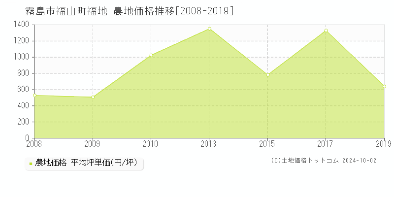 福山町福地(霧島市)の農地価格推移グラフ(坪単価)[2008-2019年]