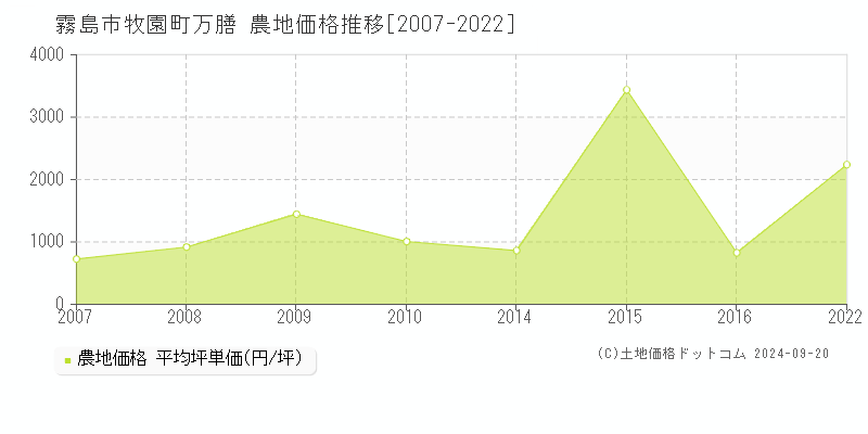 牧園町万膳(霧島市)の農地価格推移グラフ(坪単価)[2007-2022年]