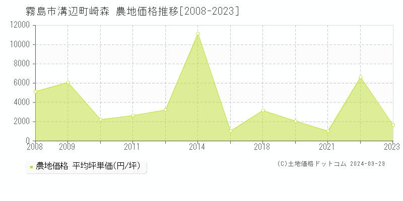 溝辺町崎森(霧島市)の農地価格推移グラフ(坪単価)[2008-2023年]