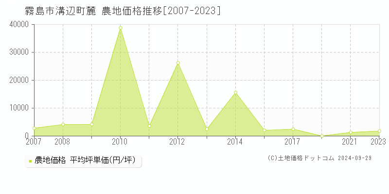 溝辺町麓(霧島市)の農地価格推移グラフ(坪単価)[2007-2023年]