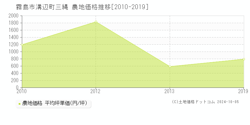 溝辺町三縄(霧島市)の農地価格推移グラフ(坪単価)[2010-2019年]