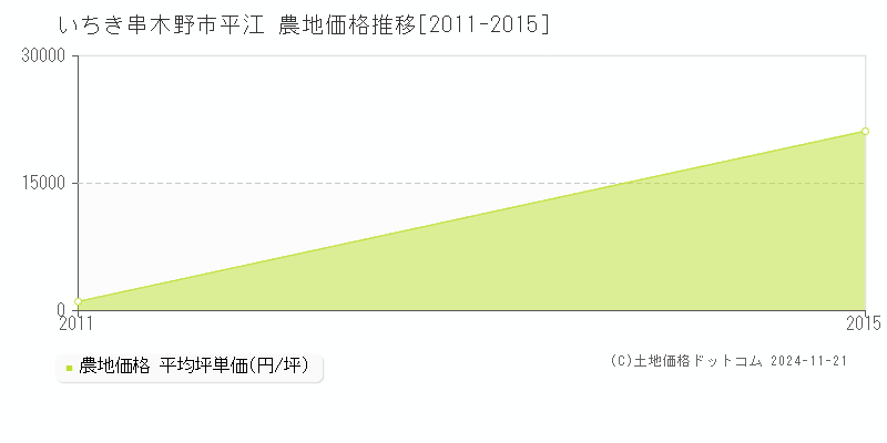 平江(いちき串木野市)の農地価格推移グラフ(坪単価)[2011-2015年]