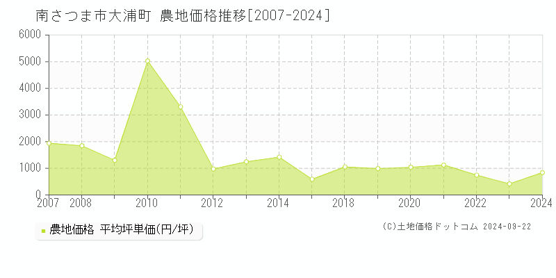 大浦町(南さつま市)の農地価格推移グラフ(坪単価)[2007-2024年]