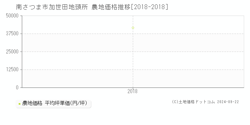 加世田地頭所(南さつま市)の農地価格推移グラフ(坪単価)[2018-2018年]