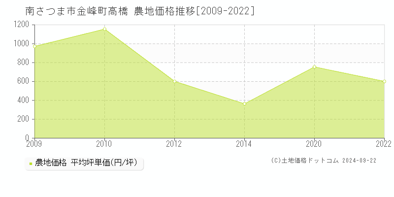 金峰町高橋(南さつま市)の農地価格推移グラフ(坪単価)[2009-2022年]