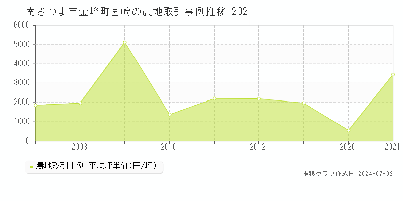 南さつま市金峰町宮崎の農地取引事例推移グラフ 