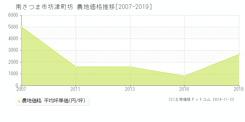 坊津町坊(南さつま市)の農地価格推移グラフ(坪単価)[2007-2019年]