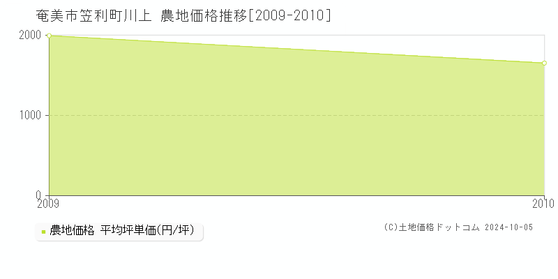 笠利町川上(奄美市)の農地価格推移グラフ(坪単価)[2009-2010年]