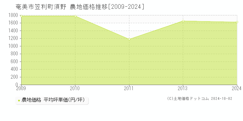 笠利町須野(奄美市)の農地価格推移グラフ(坪単価)[2009-2024年]