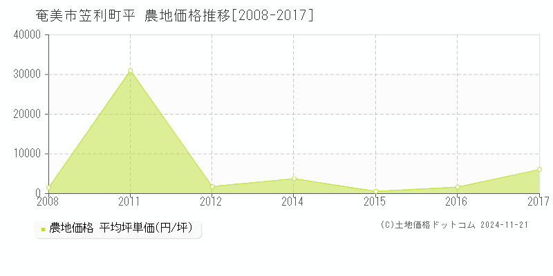 笠利町平(奄美市)の農地価格推移グラフ(坪単価)[2008-2017年]