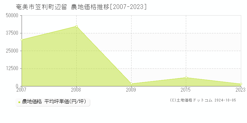 笠利町辺留(奄美市)の農地価格推移グラフ(坪単価)[2007-2023年]