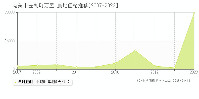 笠利町万屋(奄美市)の農地価格推移グラフ(坪単価)[2007-2023年]