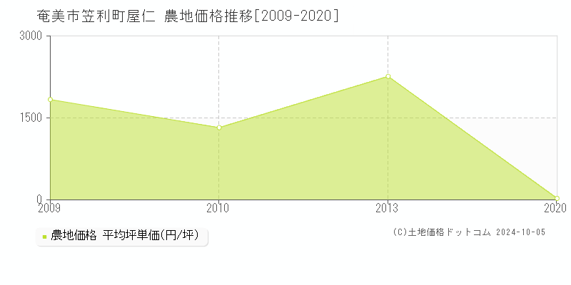 笠利町屋仁(奄美市)の農地価格推移グラフ(坪単価)[2009-2020年]