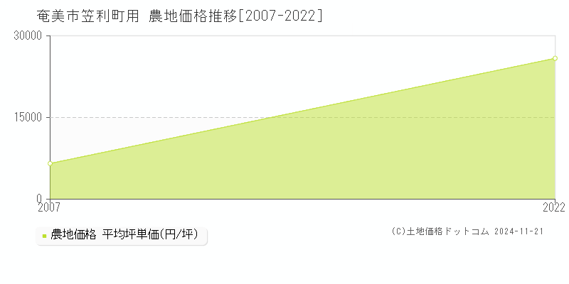 笠利町用(奄美市)の農地価格推移グラフ(坪単価)[2007-2022年]